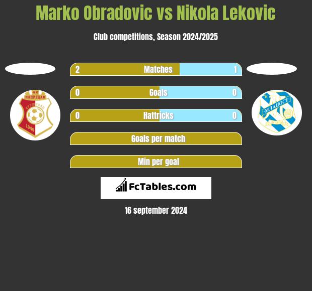 Marko Obradovic vs Nikola Leković h2h player stats