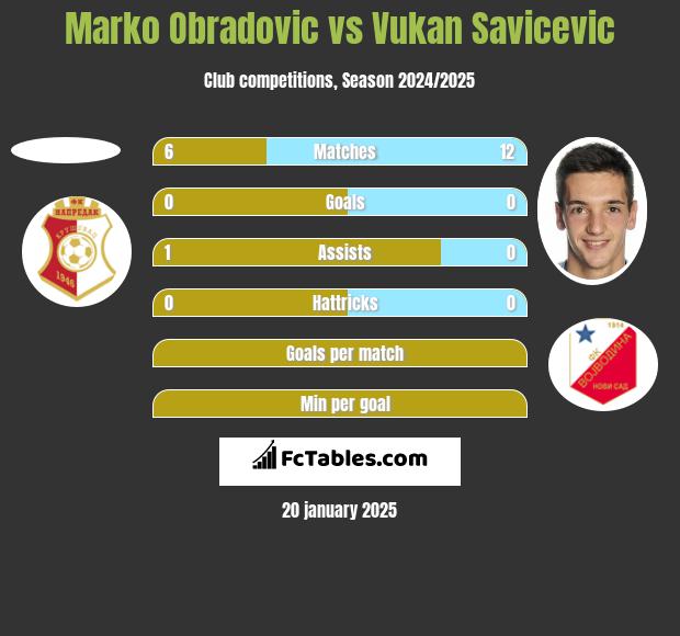 Marko Obradovic vs Vukan Savicevic h2h player stats