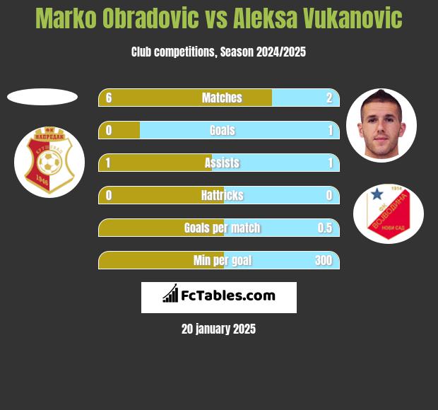 Marko Obradovic vs Aleksa Vukanovic h2h player stats