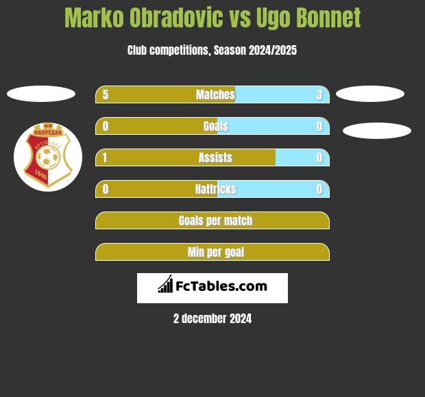 Marko Obradovic vs Ugo Bonnet h2h player stats