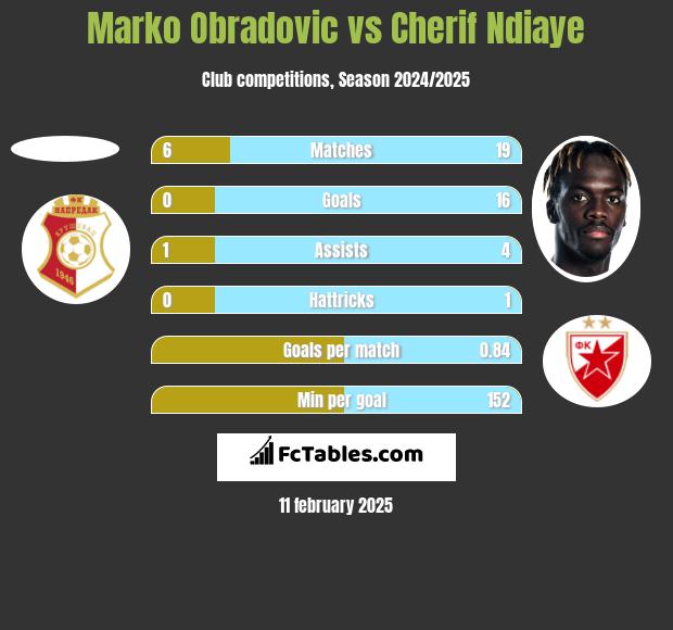 Marko Obradovic vs Cherif Ndiaye h2h player stats