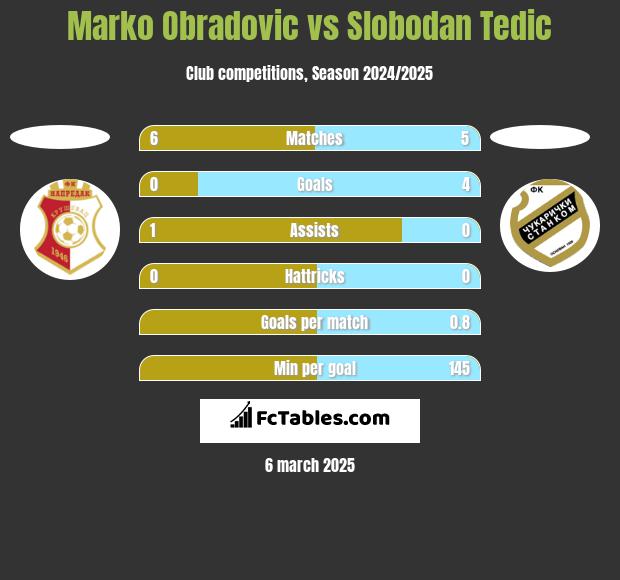 Marko Obradovic vs Slobodan Tedic h2h player stats