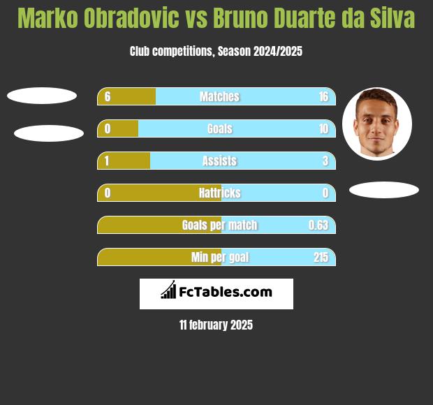 Marko Obradovic vs Bruno Duarte da Silva h2h player stats