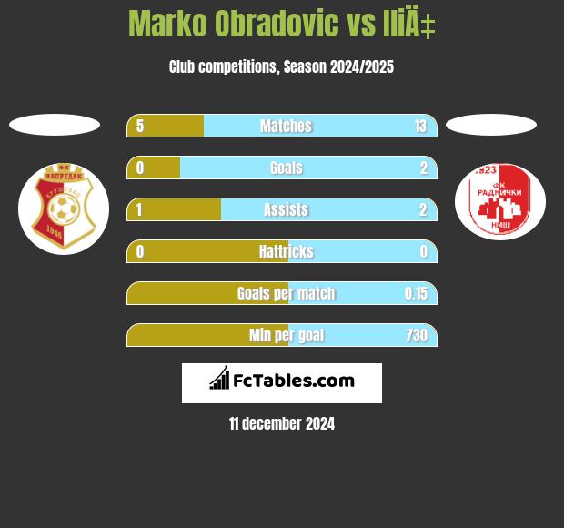 Marko Obradovic vs IliÄ‡ h2h player stats