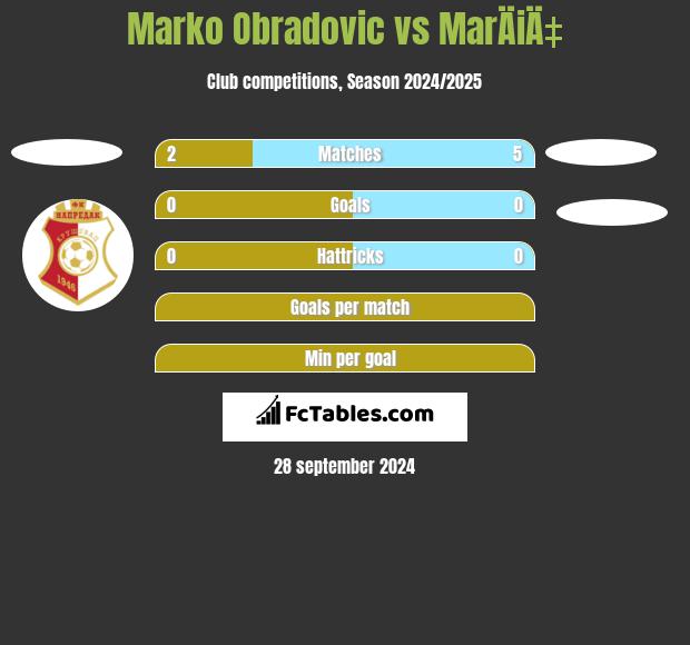 Marko Obradovic vs MarÄiÄ‡ h2h player stats