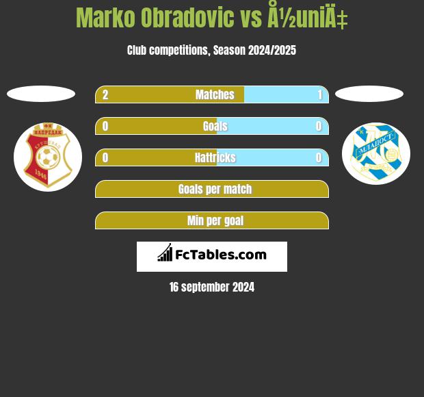 Marko Obradovic vs Å½uniÄ‡ h2h player stats