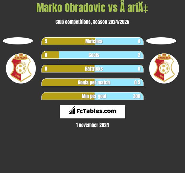 Marko Obradovic vs Å ariÄ‡ h2h player stats