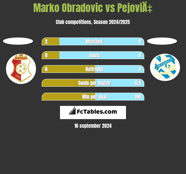 Marko Obradovic vs PejoviÄ‡ h2h player stats