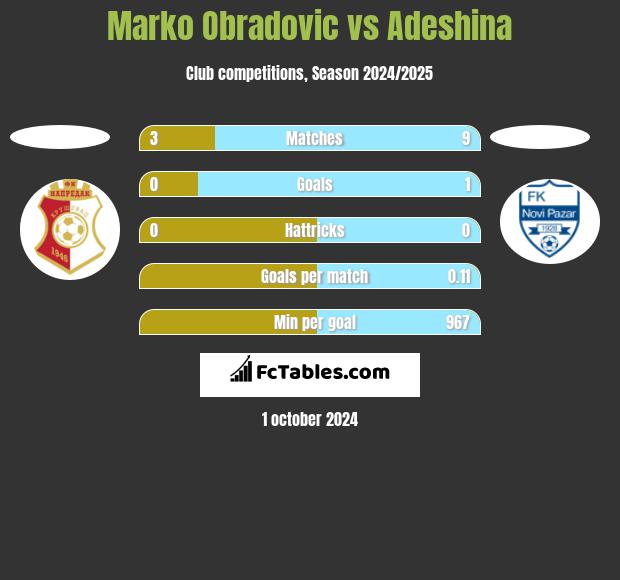 Marko Obradovic vs Adeshina h2h player stats