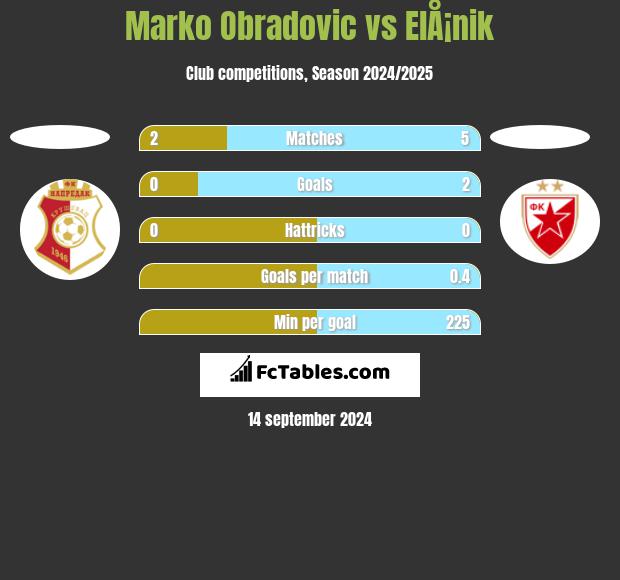 Marko Obradovic vs ElÅ¡nik h2h player stats