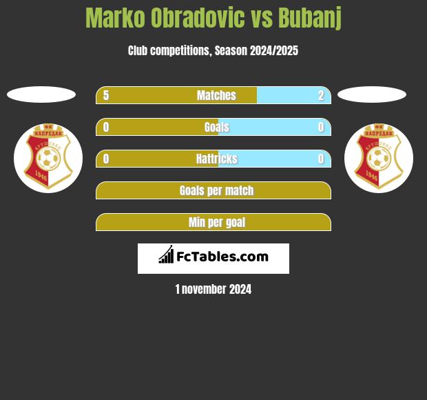 Marko Obradovic vs Bubanj h2h player stats