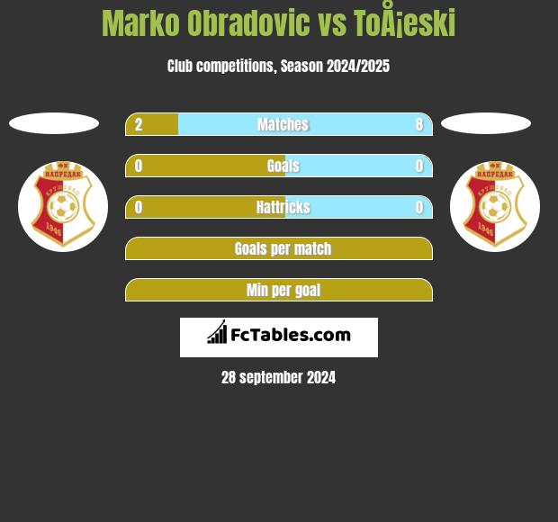 Marko Obradovic vs ToÅ¡eski h2h player stats