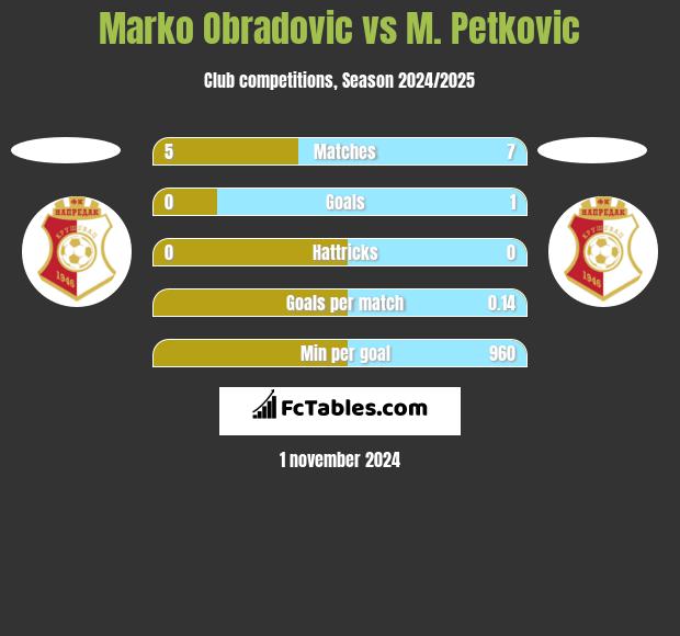 Marko Obradovic vs M. Petkovic h2h player stats