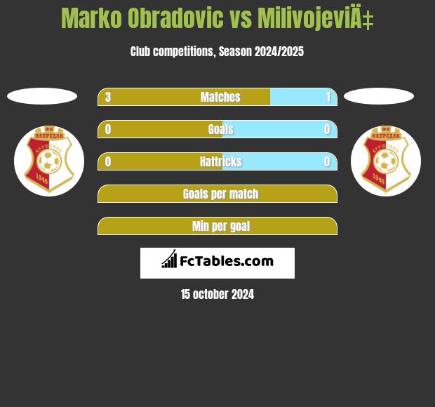 Marko Obradovic vs MilivojeviÄ‡ h2h player stats