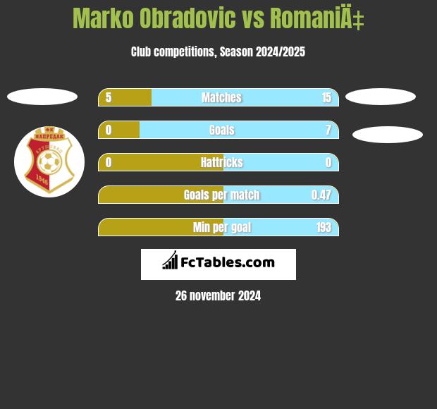 Marko Obradovic vs RomaniÄ‡ h2h player stats