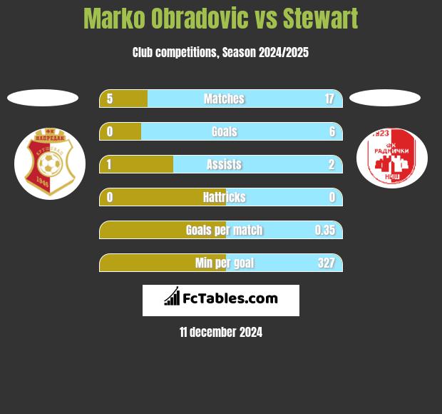 Marko Obradovic vs Stewart h2h player stats