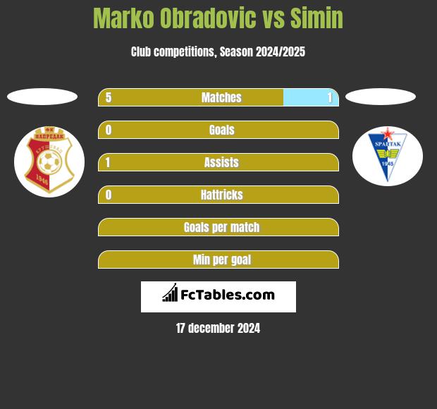 Marko Obradovic vs Simin h2h player stats