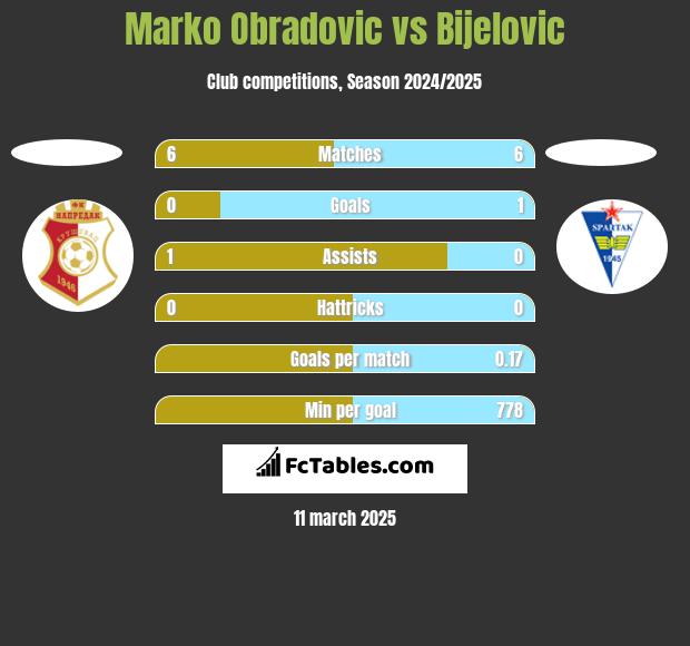 Marko Obradovic vs Bijelovic h2h player stats