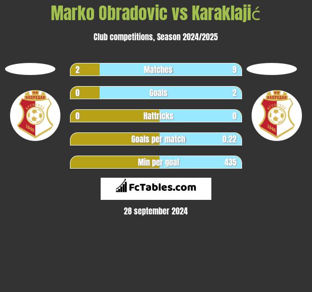 Marko Obradovic vs Karaklajić h2h player stats