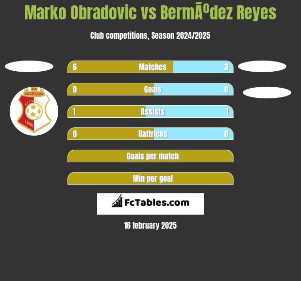 Marko Obradovic vs BermÃºdez Reyes h2h player stats