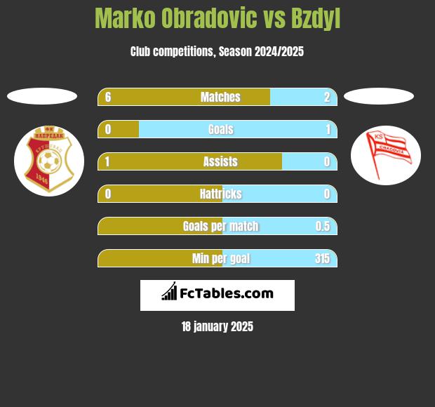 Marko Obradovic vs Bzdyl h2h player stats