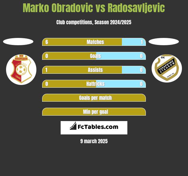 Marko Obradovic vs Radosavljevic h2h player stats