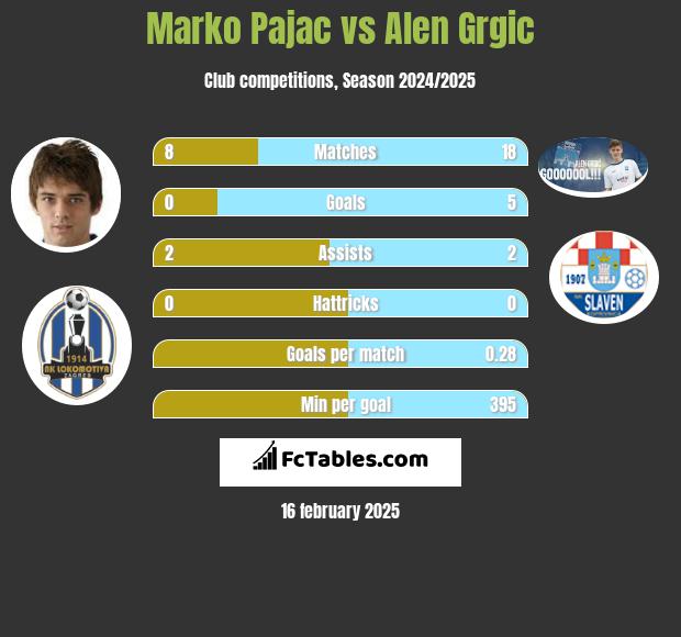 Marko Pajac vs Alen Grgic h2h player stats