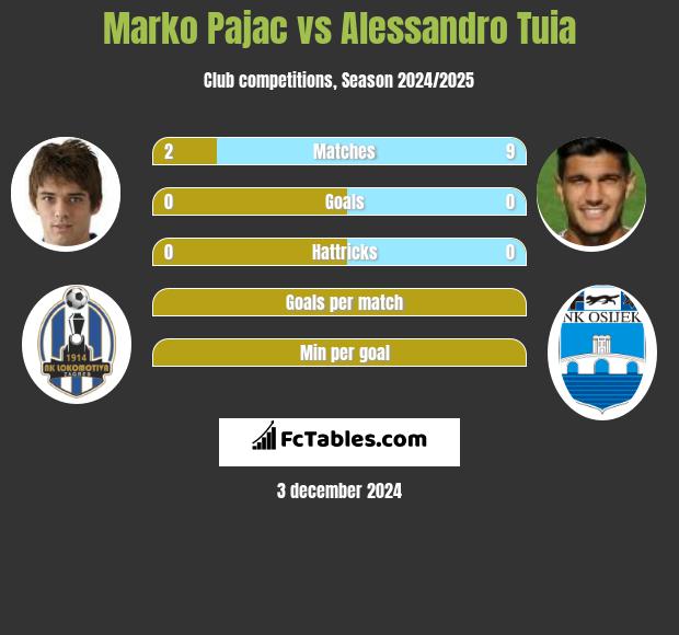 Marko Pajac vs Alessandro Tuia h2h player stats