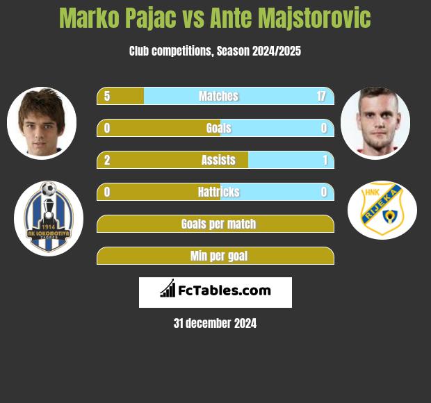 Marko Pajac vs Ante Majstorovic h2h player stats