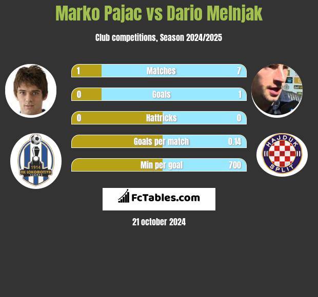 Marko Pajac vs Dario Melnjak h2h player stats