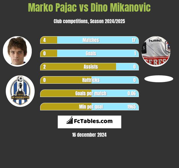 Marko Pajac vs Dino Mikanovic h2h player stats