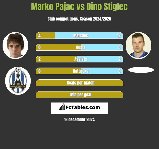 Marko Pajac vs Dino Stiglec h2h player stats