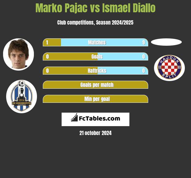 Marko Pajac vs Ismael Diallo h2h player stats