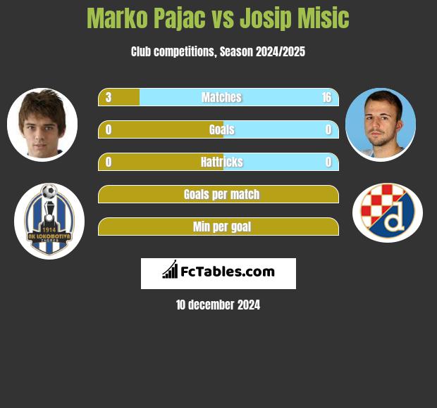 Marko Pajac vs Josip Misic h2h player stats