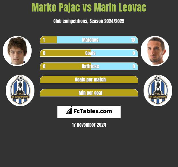 Marko Pajac vs Marin Leovac h2h player stats