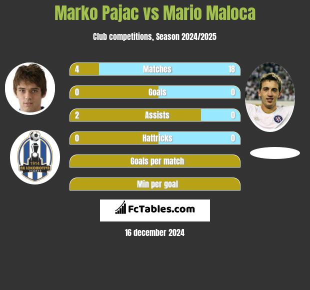 Marko Pajac vs Mario Maloca h2h player stats