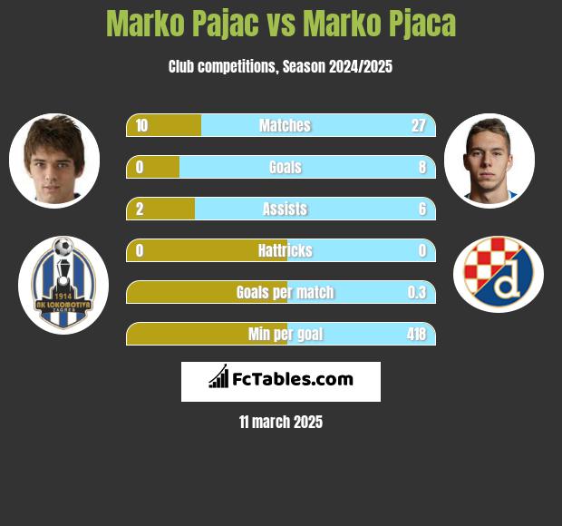 Marko Pajac vs Marko Pjaca h2h player stats