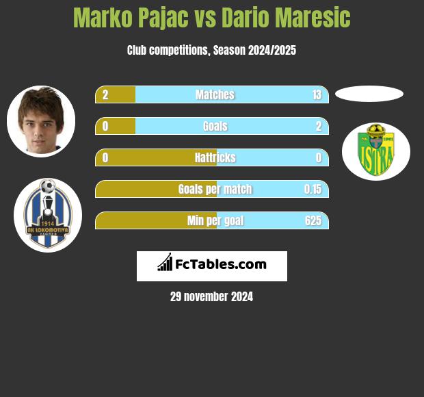 Marko Pajac vs Dario Maresic h2h player stats