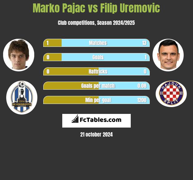 Marko Pajac vs Filip Uremovic h2h player stats