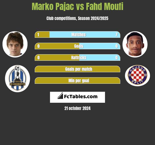 Marko Pajac vs Fahd Moufi h2h player stats