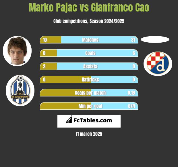 Marko Pajac vs Gianfranco Cao h2h player stats