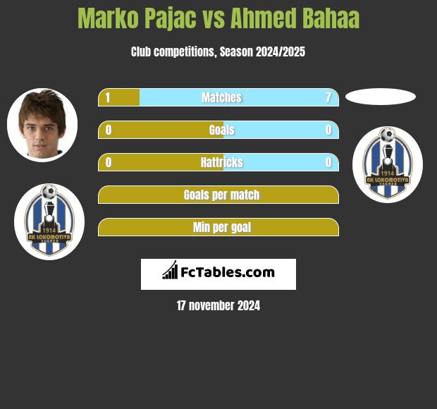 Marko Pajac vs Ahmed Bahaa h2h player stats