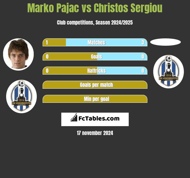 Marko Pajac vs Christos Sergiou h2h player stats