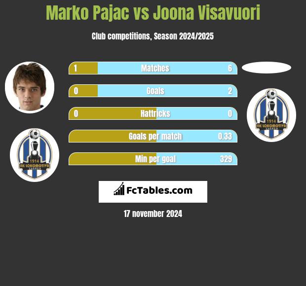 Marko Pajac vs Joona Visavuori h2h player stats