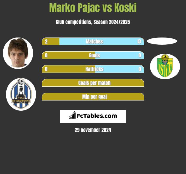 Marko Pajac vs Koski h2h player stats