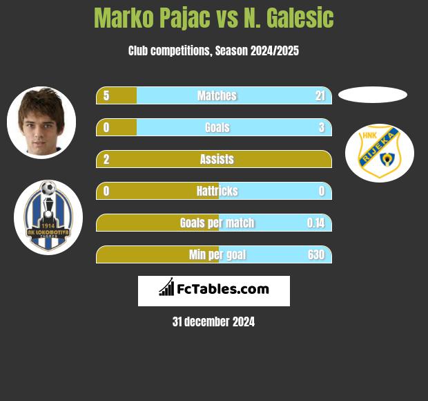 Marko Pajac vs N. Galesic h2h player stats