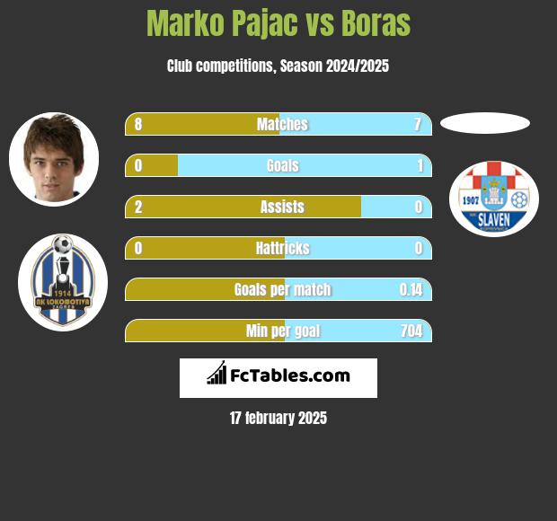 Marko Pajac vs Boras h2h player stats