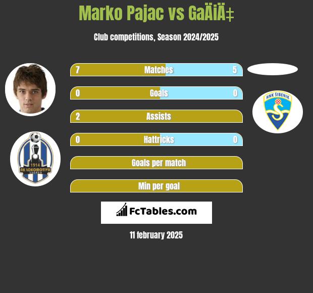 Marko Pajac vs GaÄiÄ‡ h2h player stats