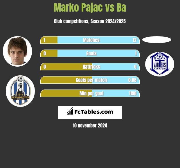 Marko Pajac vs Ba h2h player stats