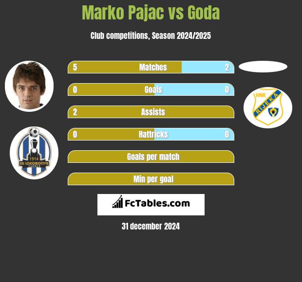 Marko Pajac vs Goda h2h player stats